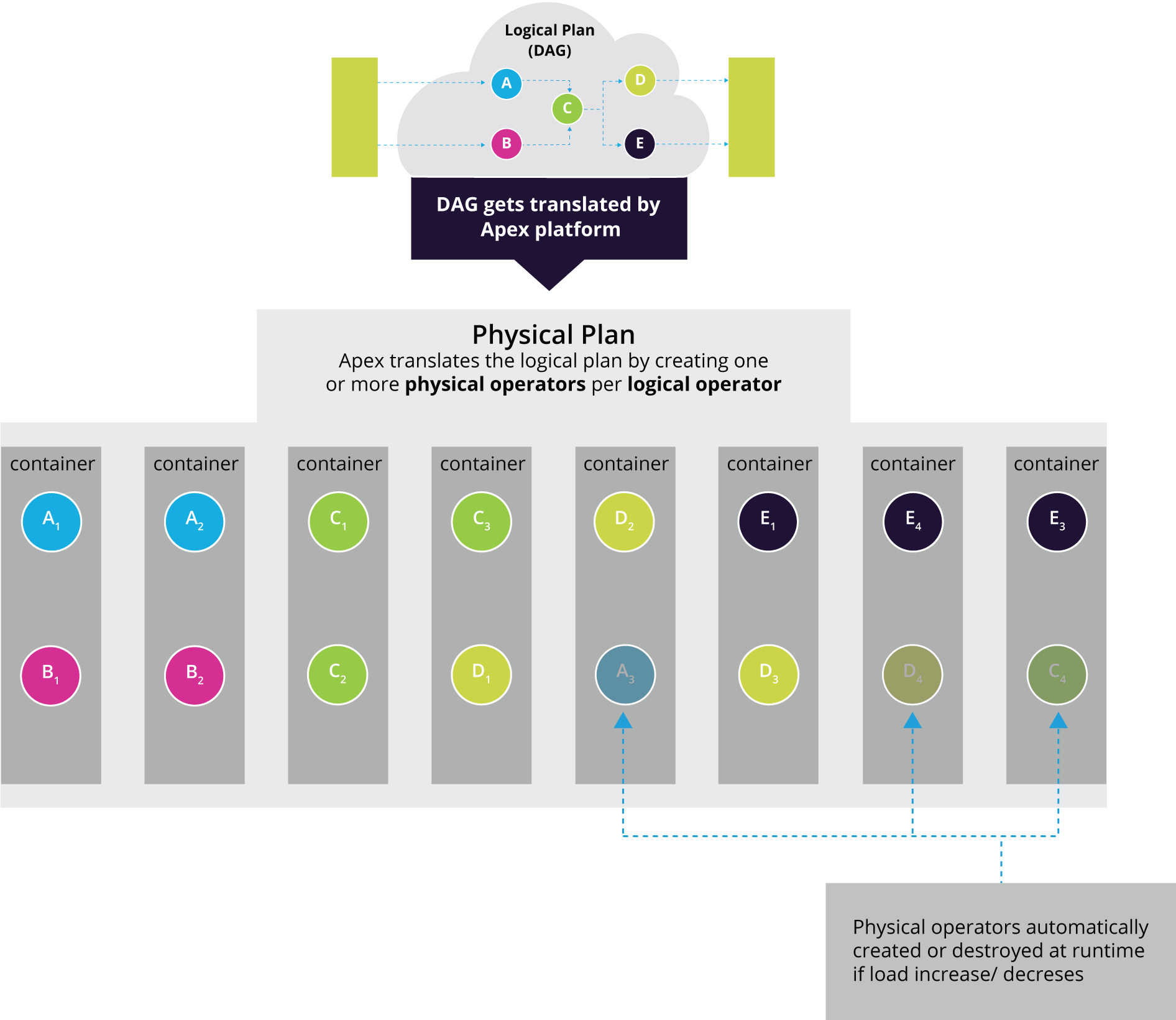 DAG Physical Plan